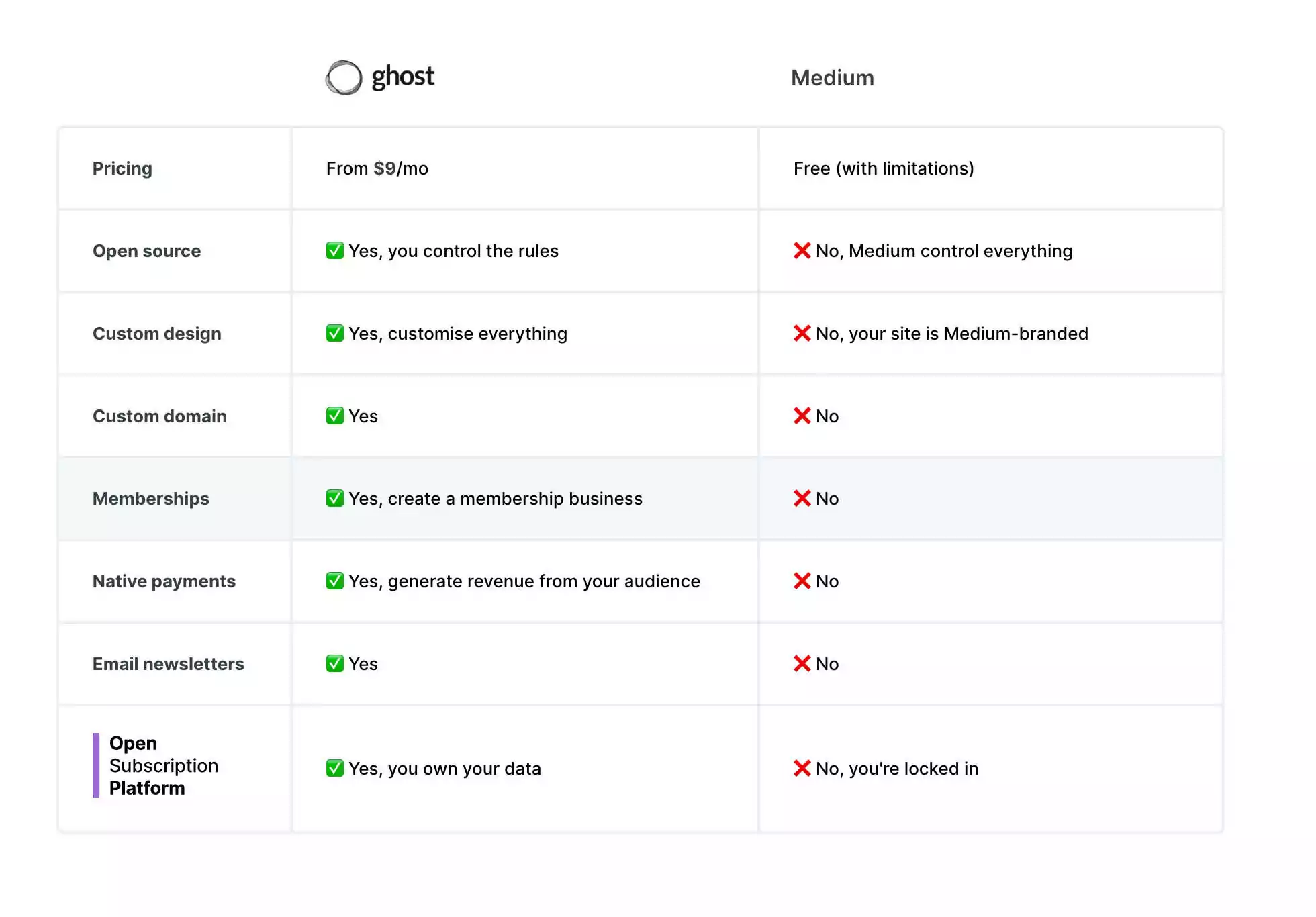self-hosted WordPress