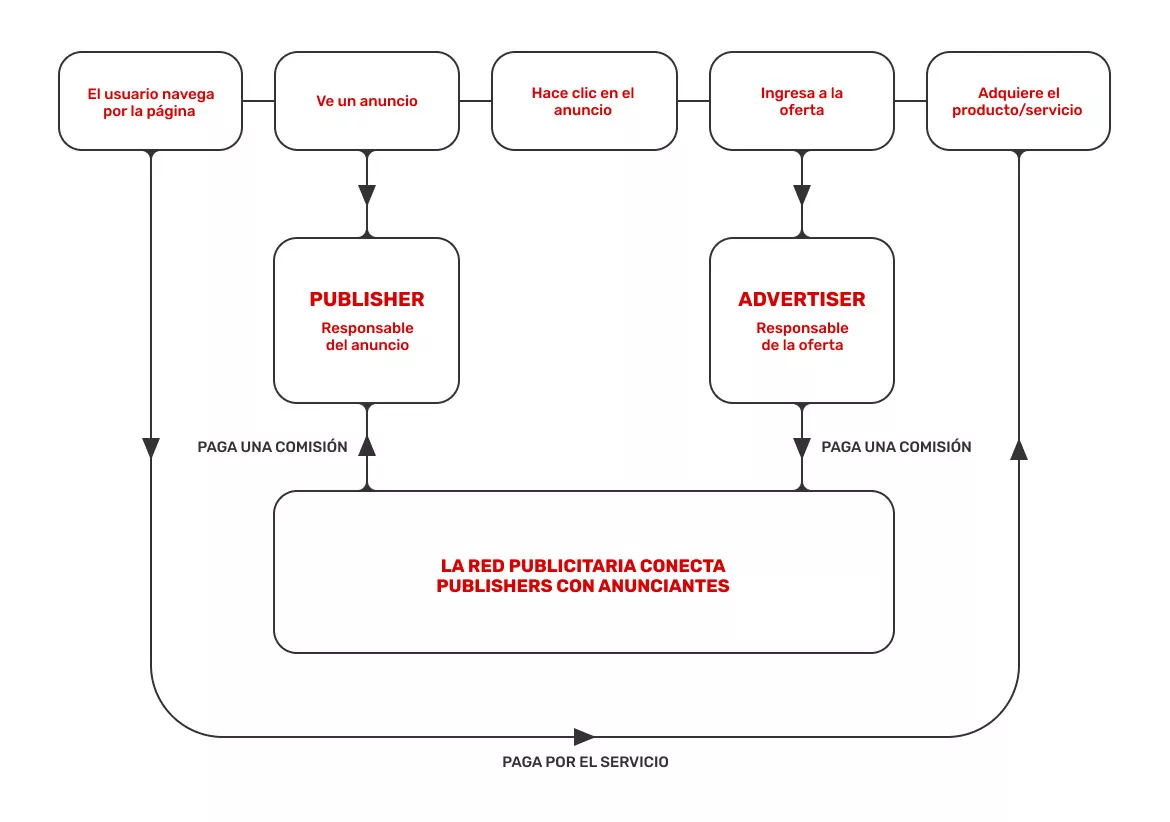 publicidad-en-red-diferencias-entre-actores-principales