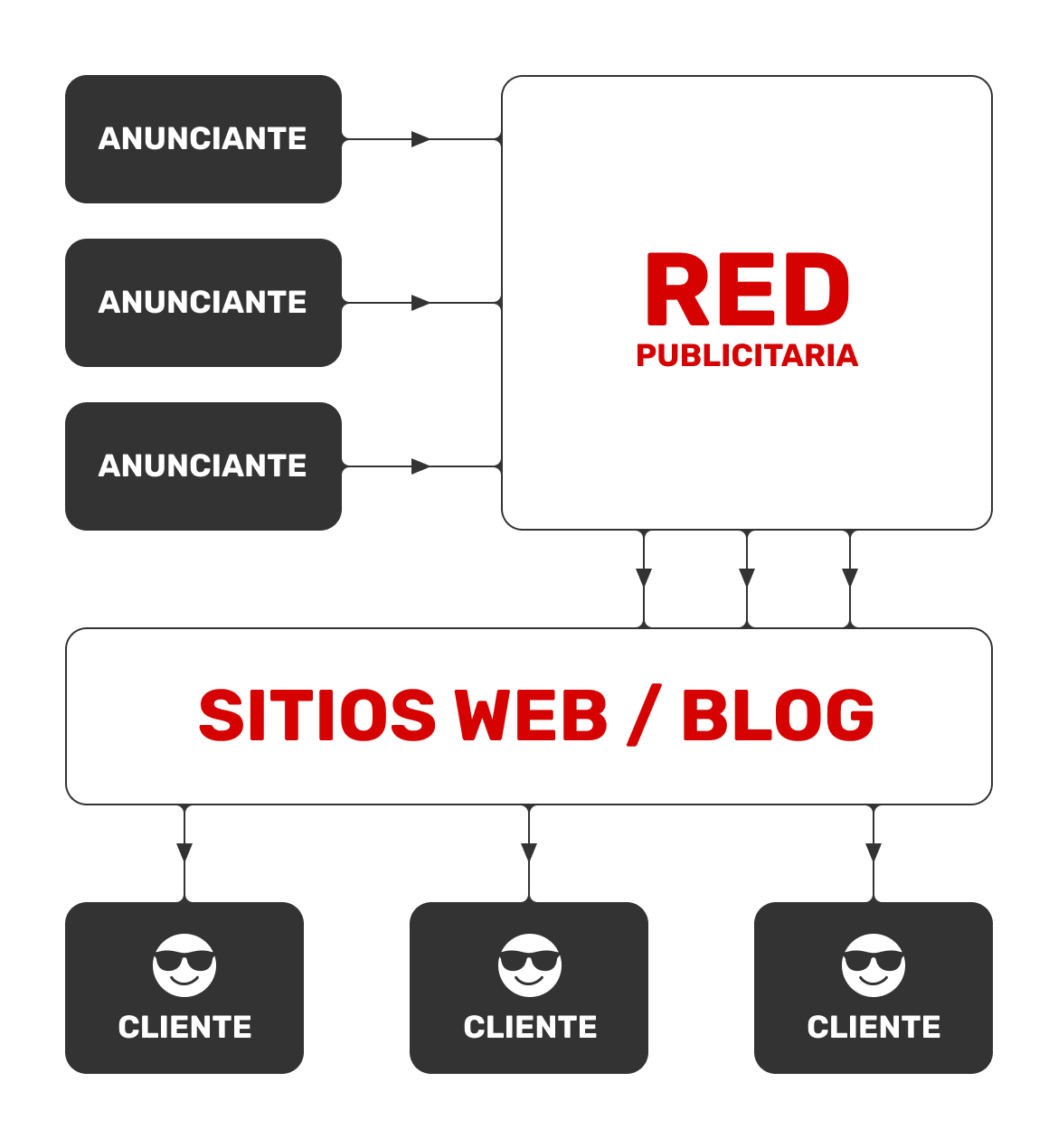 Cómo funcionan las redes publicitarias: la perspectiva del editor