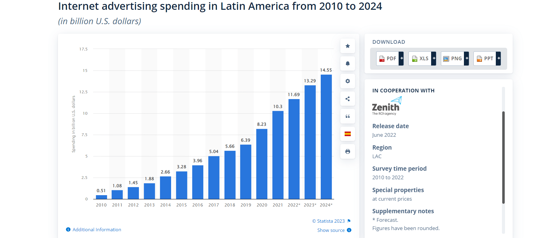 Internet ad spending in Latin America