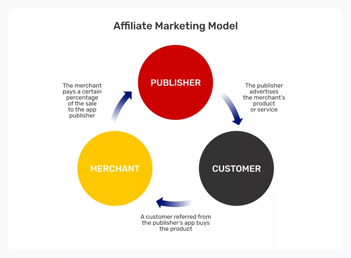 Affilate-marketing-model
