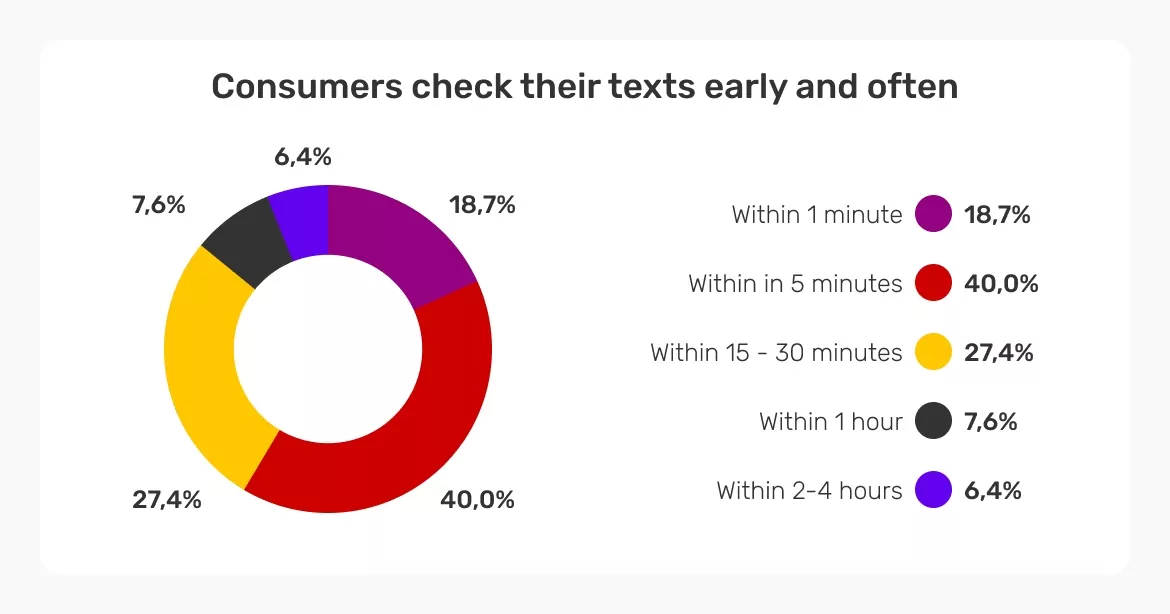 Consumers-check-their-texts-early-and-often