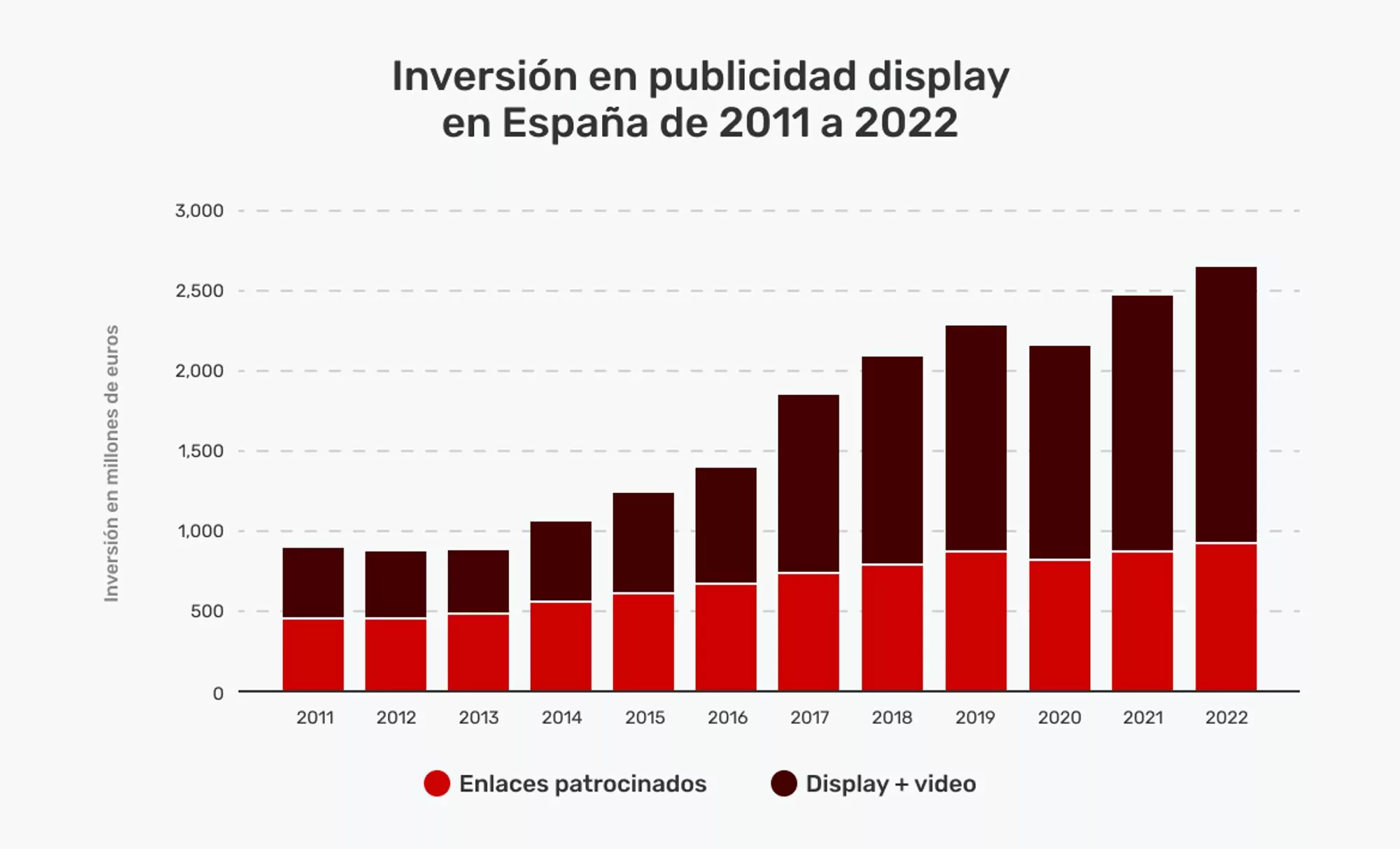 Grafico-de-barras-sobre-la-inversion-en-publicidad-digital-en-Espana