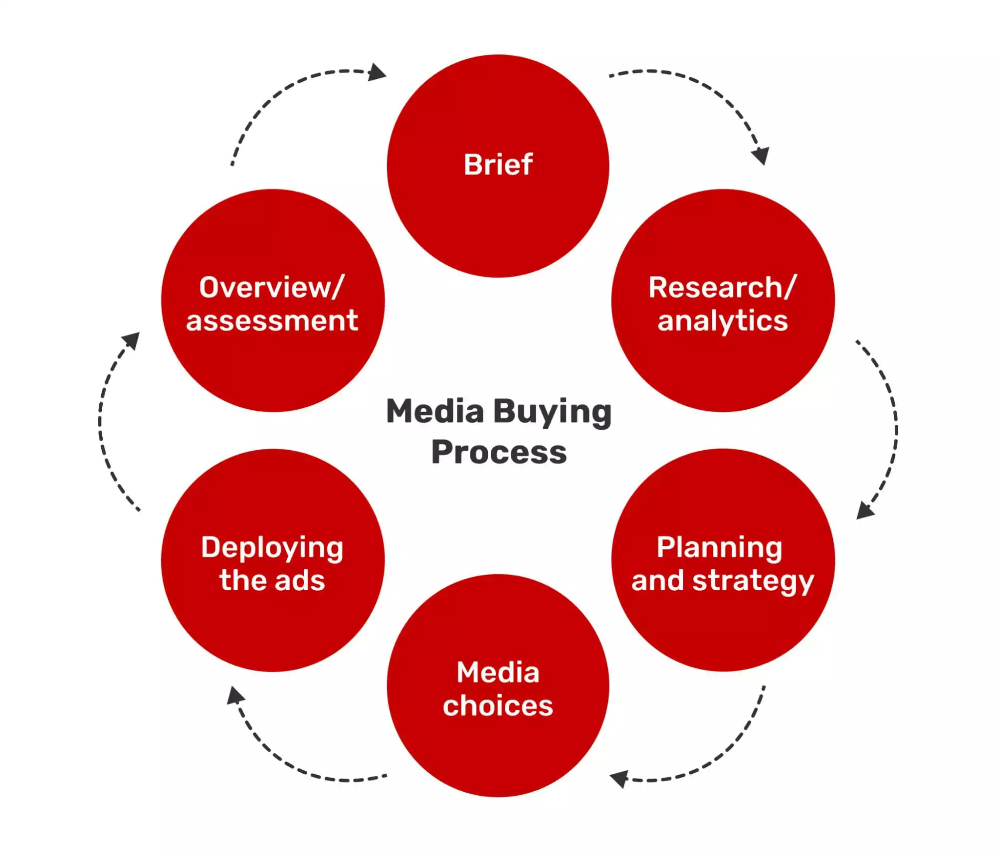 Media-buying-process