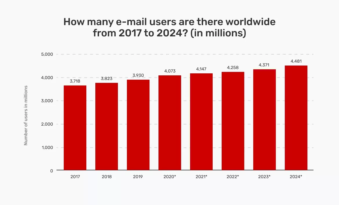 How many e-mail users are there worldwide from 2017 to 2024