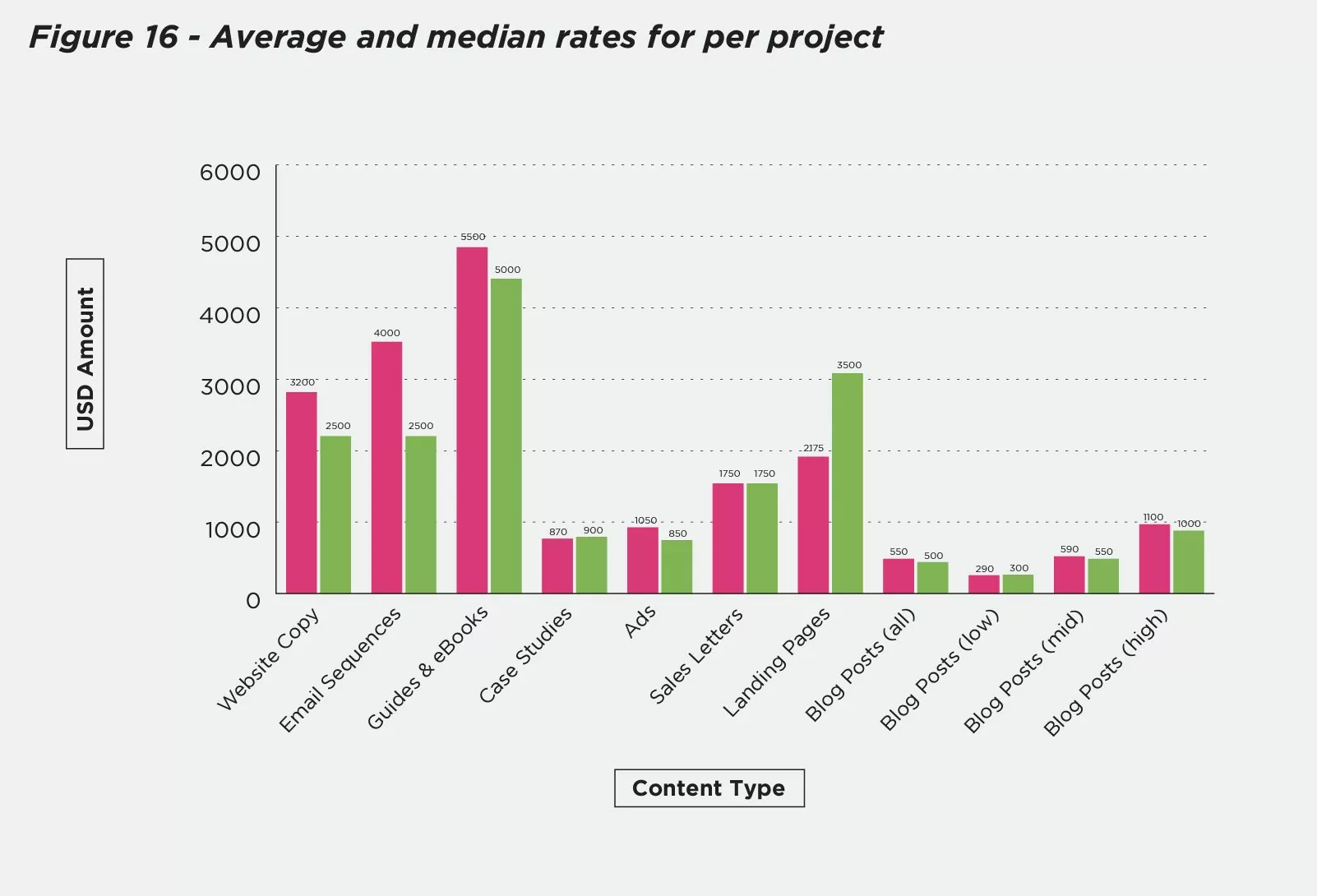 average-and-median-rates-sample