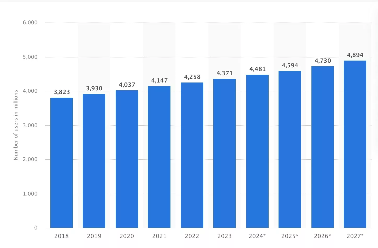 How many e-mail users are there worldwide from 2018 to 2027