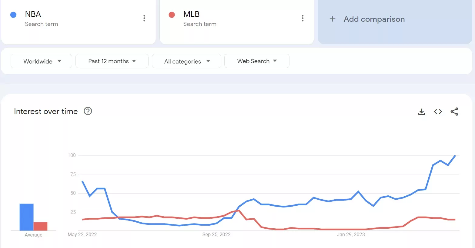 how-to-monetize-a-blog-search-trends-for-NBA-vs-MLB