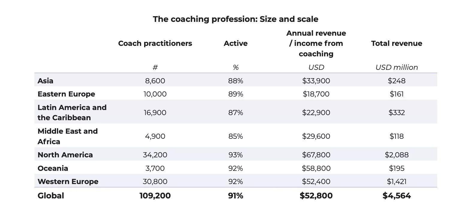 international-coaching-federation-annual-income