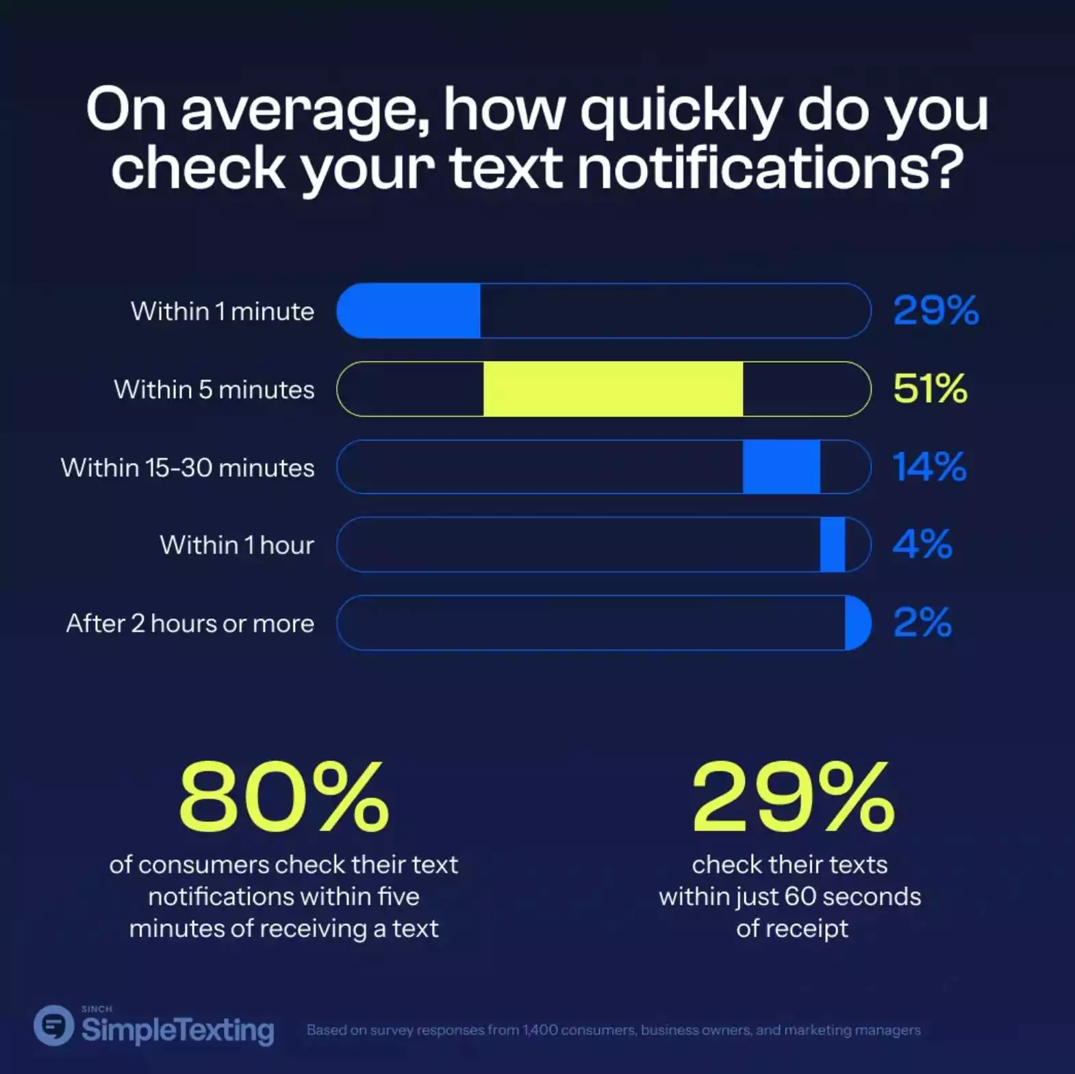 sms-statistics-sample