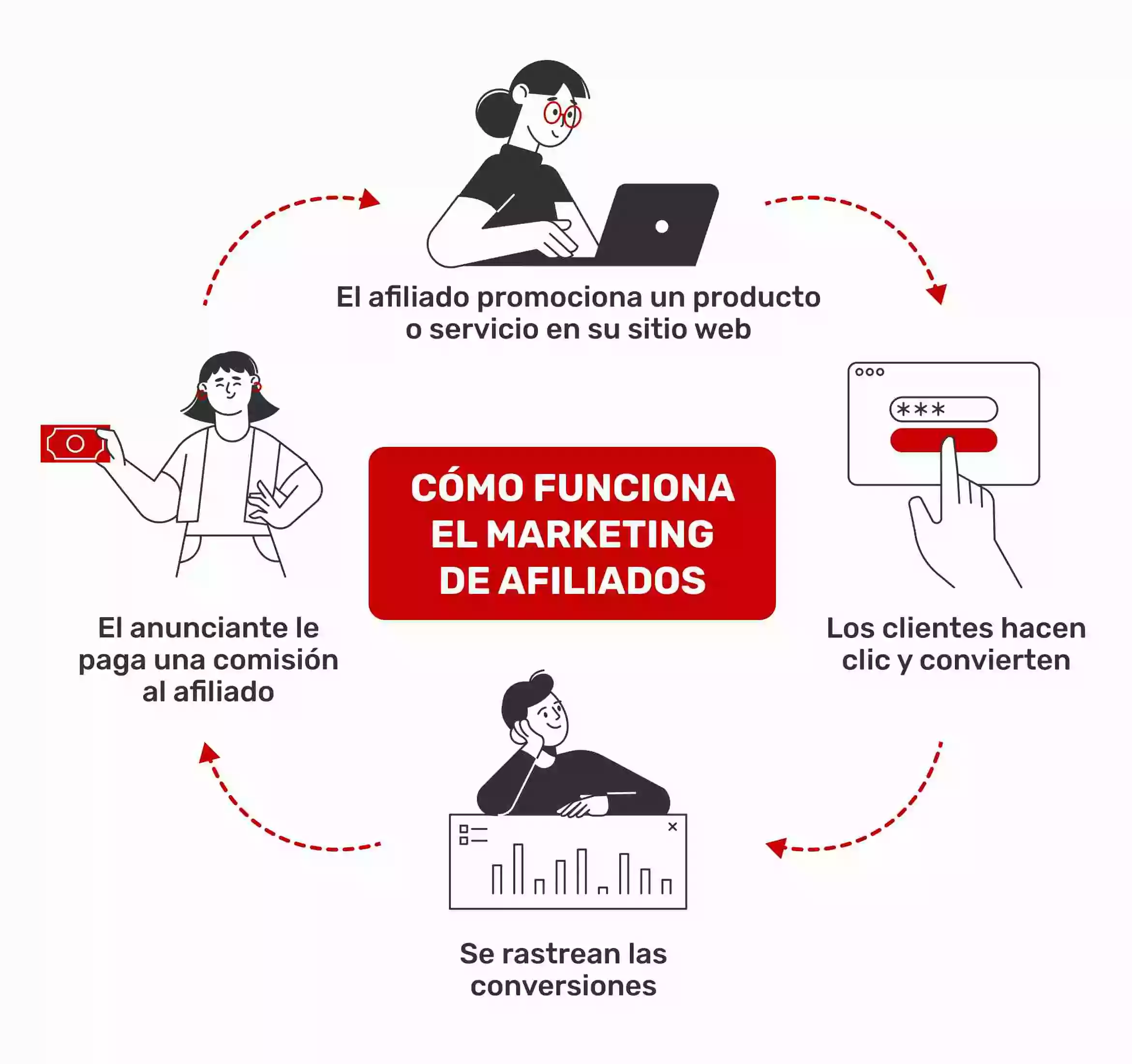 grafico-de-como-funciona-el-marketing-de-afiliados