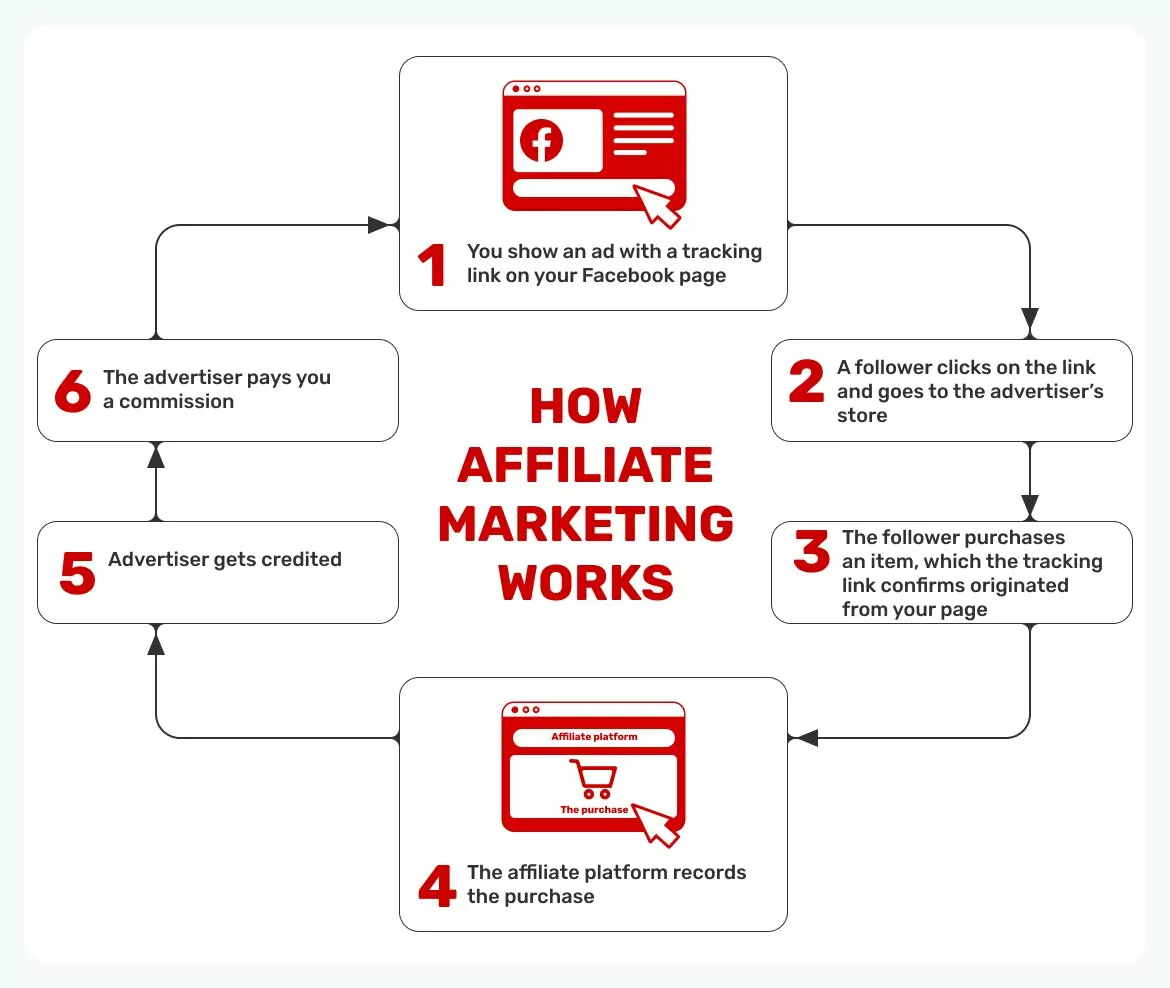 how-affiliate-marketing-works