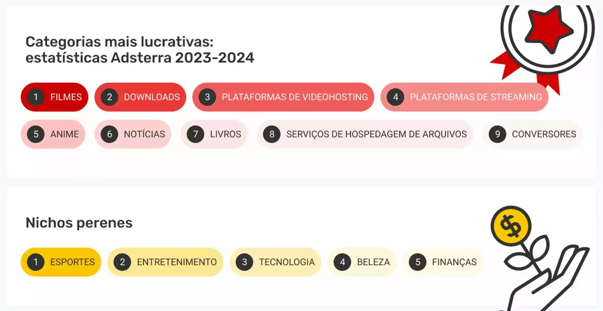 Categorias mais lucrativas: estatísticas Adsterra 2023-2024