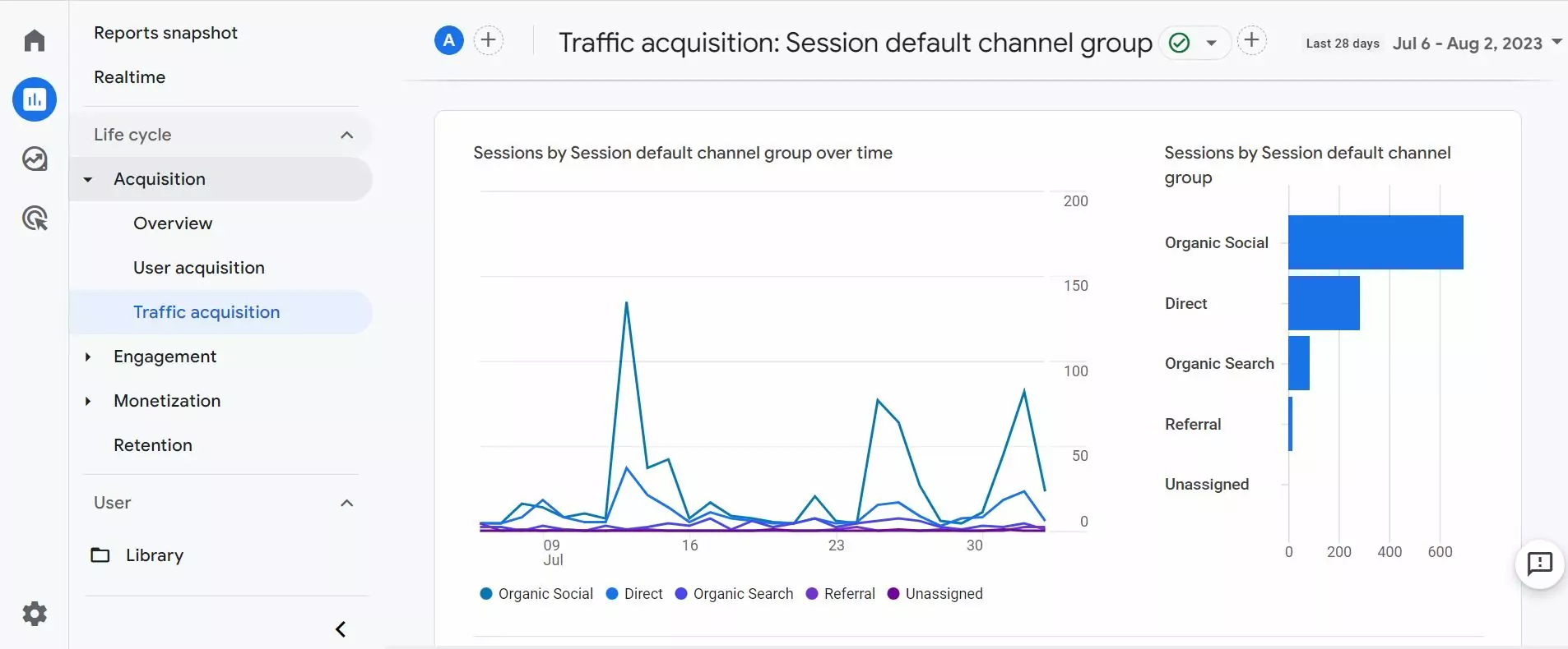 Google-Analytics-traffic-measurement