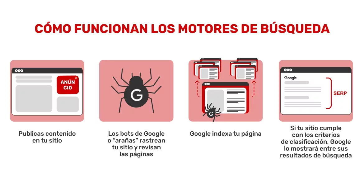 Secuencia-que-muestra-como-funciona-el-algoritmo-de-Google