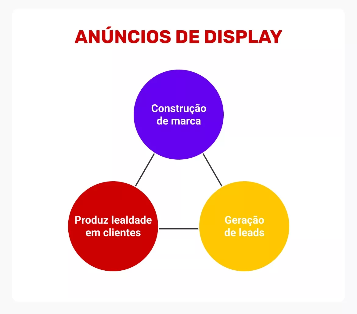benefícios-de-uso-de-anúncios-de-display