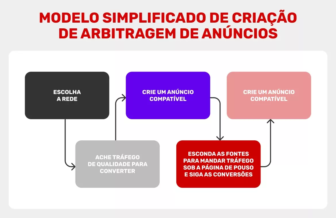 descrição-do-fluxo-de-trabalho-de-uma-arbitragem-de-tráfego