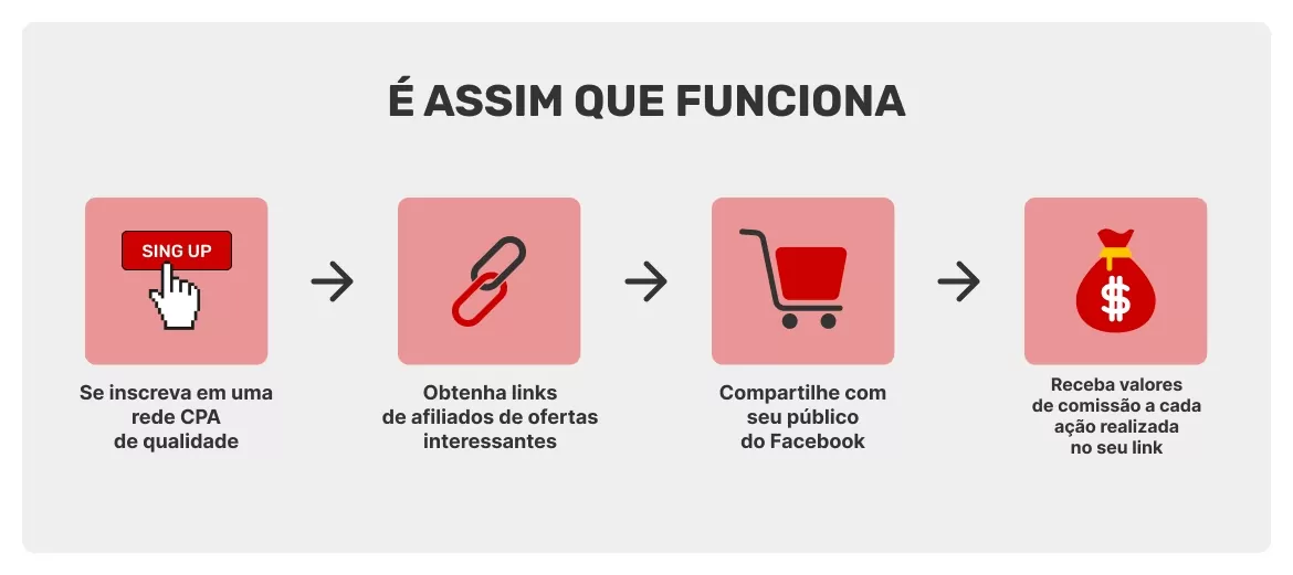 grafico-de-como-funciona-o-marketing-de-afiliados