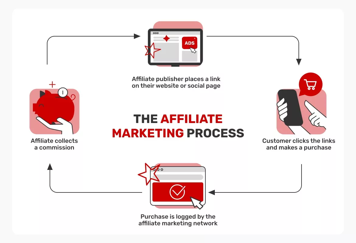 The-affiliate-marketing-process 