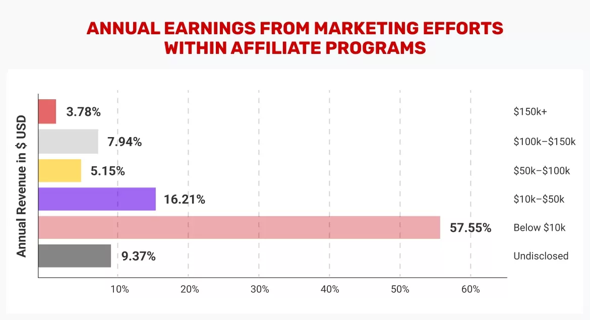 Annual-Earnings from Marketing-Efforts-within-Affiliate-Programs