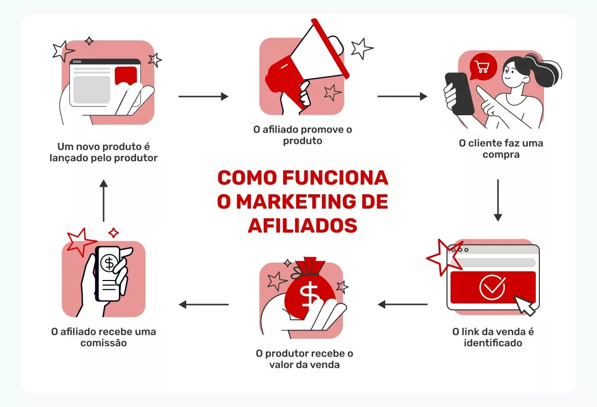 esquema-de-como-funciona-o-marketing-de-afiliados