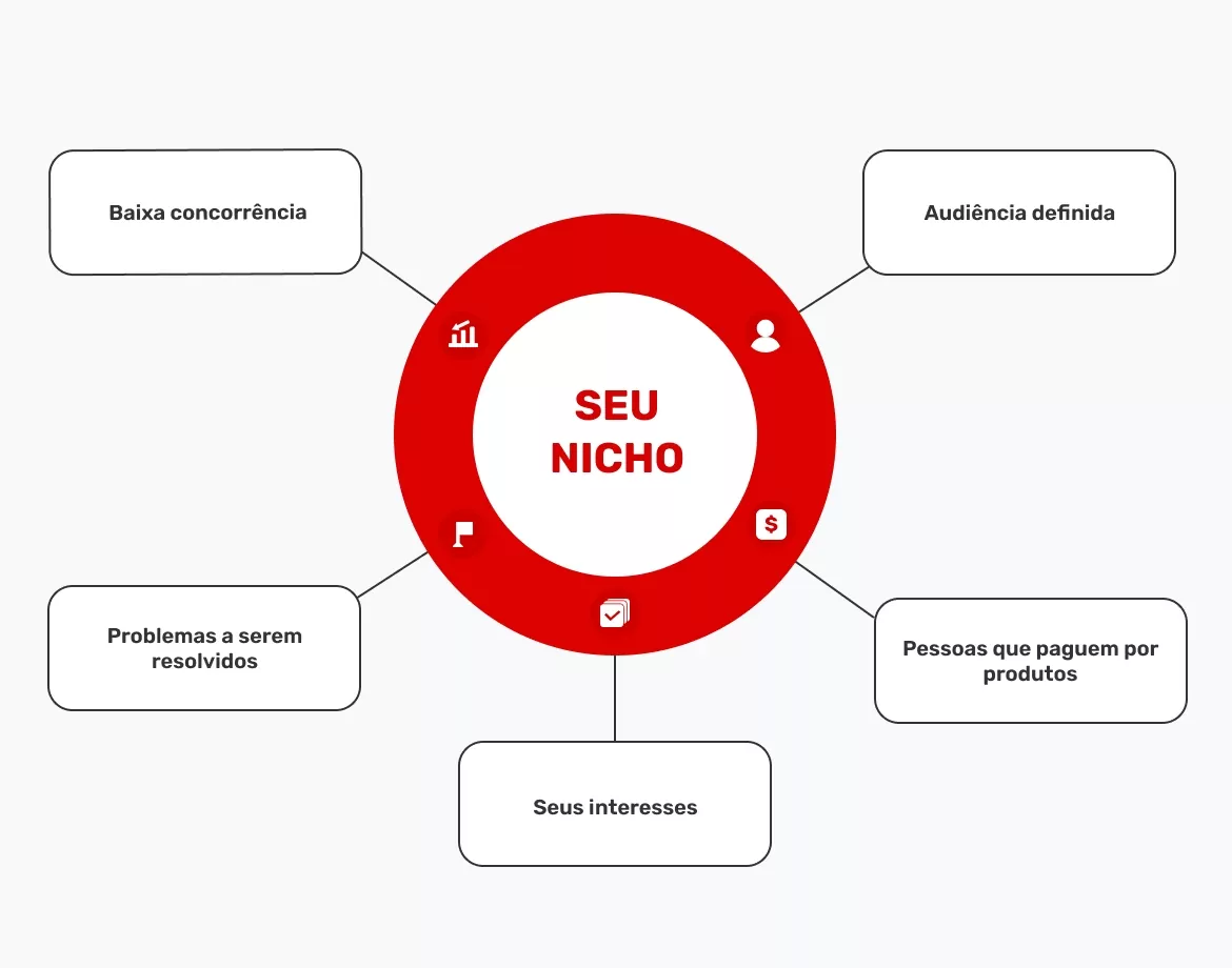 esquema-sobre-como-escolher-um-nicho