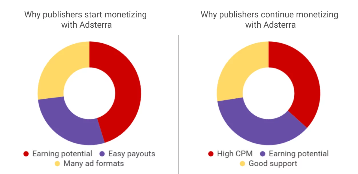 why-monetize-with-adsterra