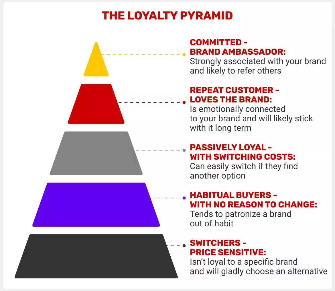 THE-LOYALTY-PYRAMID