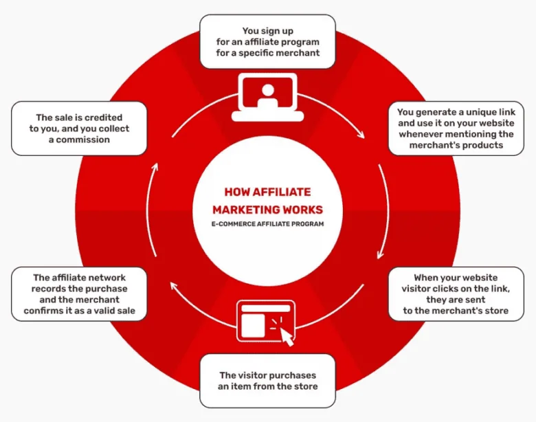how-to-make-money-blogging-for-beginners-with-affiliate-marketing