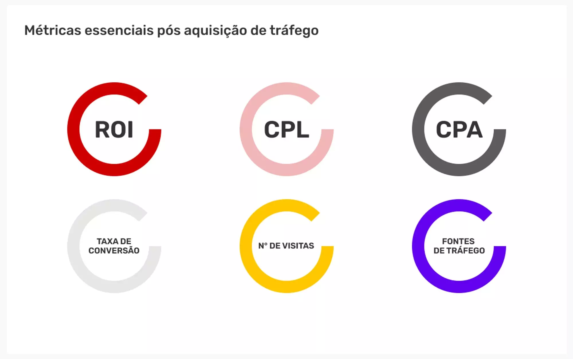 Métricas essenciais pós aquisição de tráfego