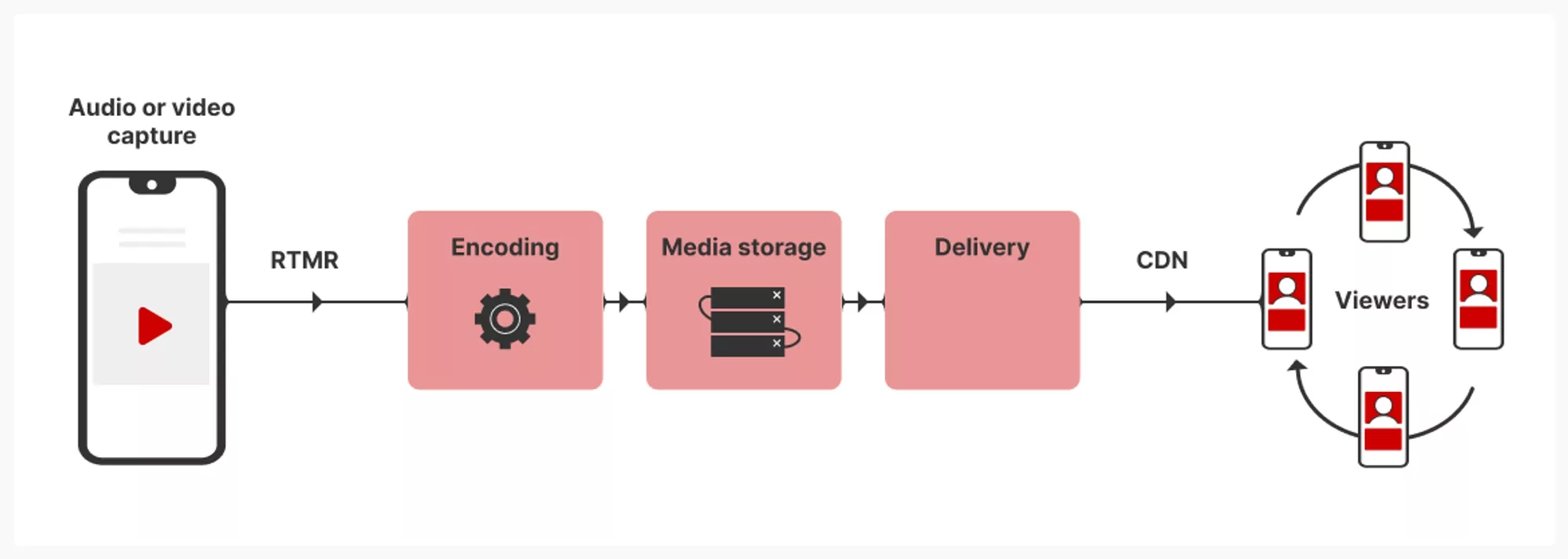 technical-diagram-of-the-streaming-process