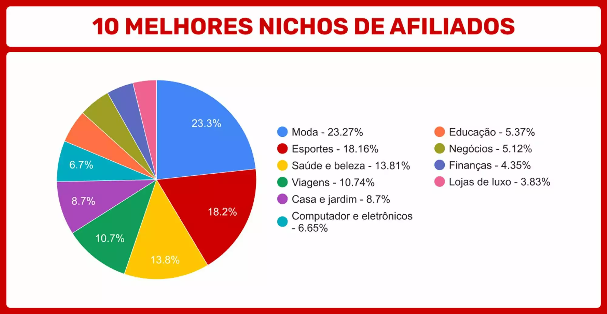 10-melhores-nichos-de-afiliados