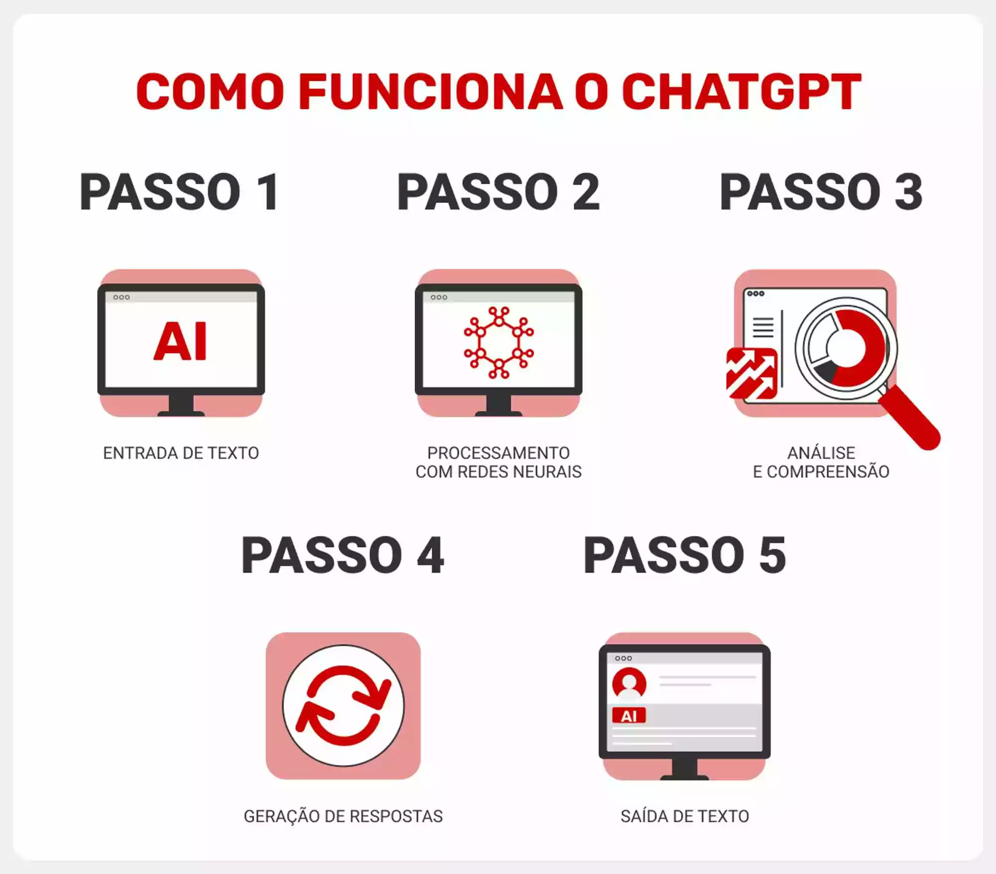 passos-de-como-funciona-o-chatgpt