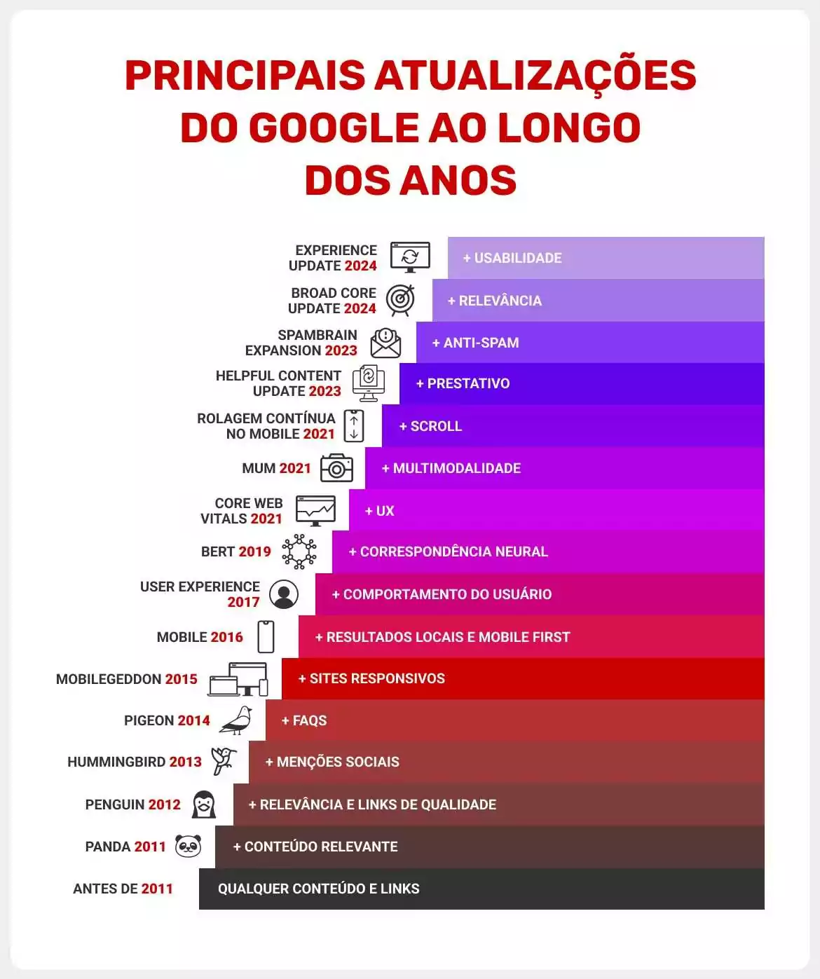 linha-do-tempo-das-atualizacoes-de-algoritmos-do-google