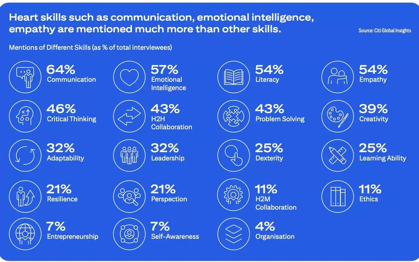 important-skills-of-the-future-by-citi-global-insights