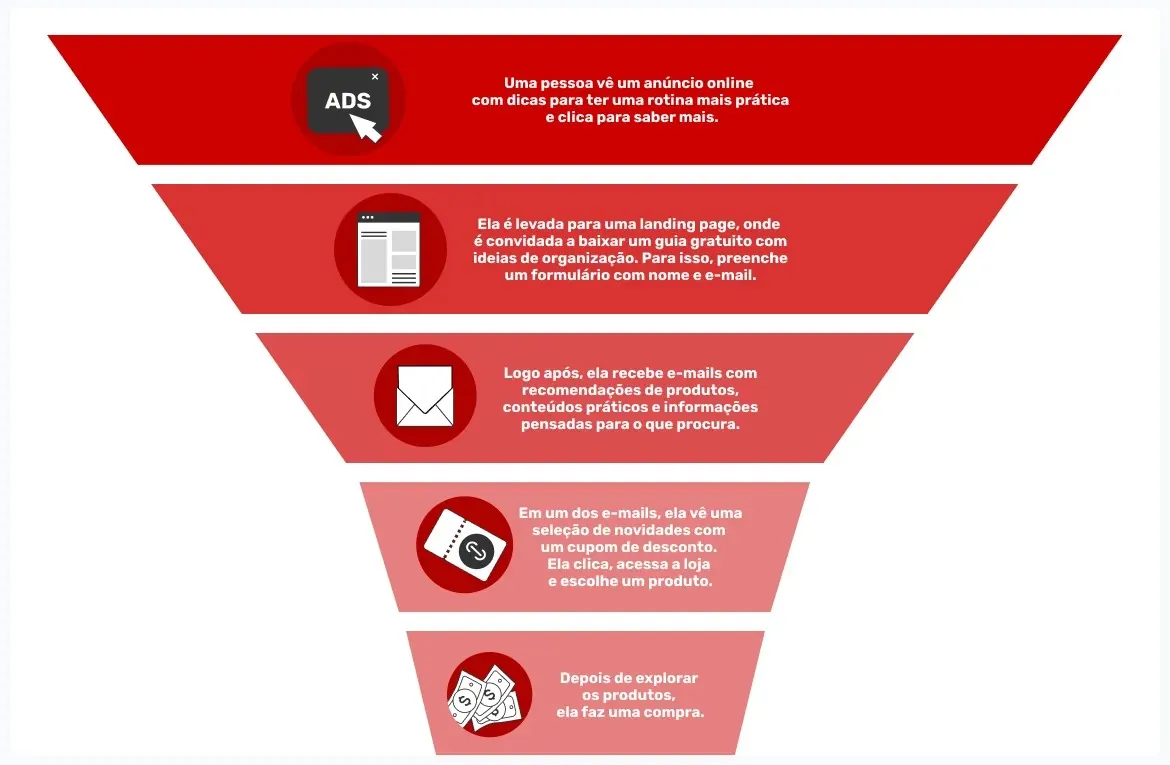 exemplo-pratico-de-um-funil-de-conversao