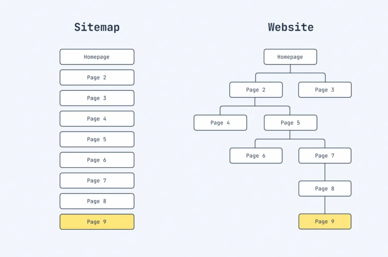 3-crafting-your-xml-sitemap-structure