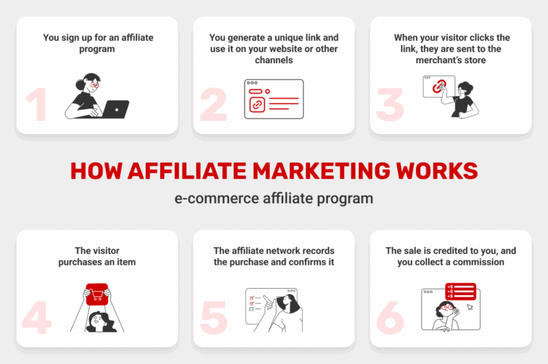 business-model-affiliate-marketing-wie-starten