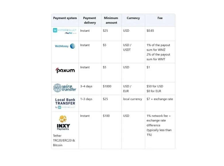 payment-table-hyperwallet-paypal-webmoney-wire-tether-bitcoin-instant-payouts-fees