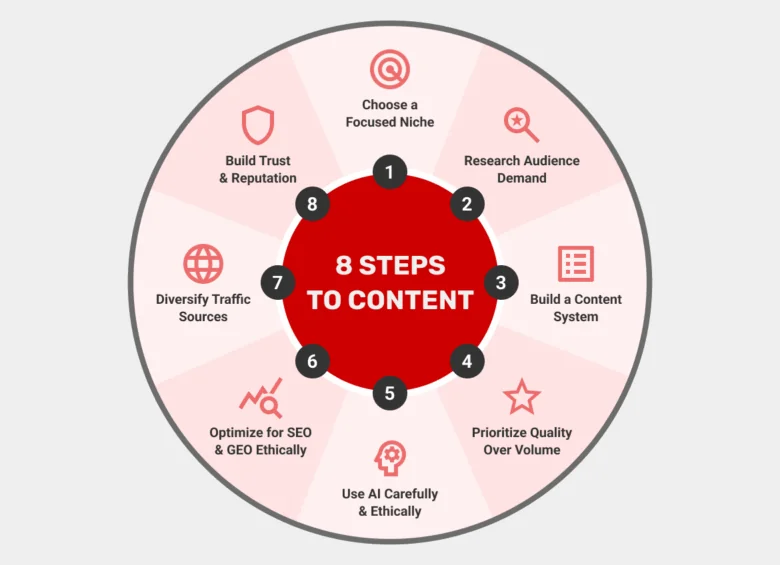 content-mill-in-steps