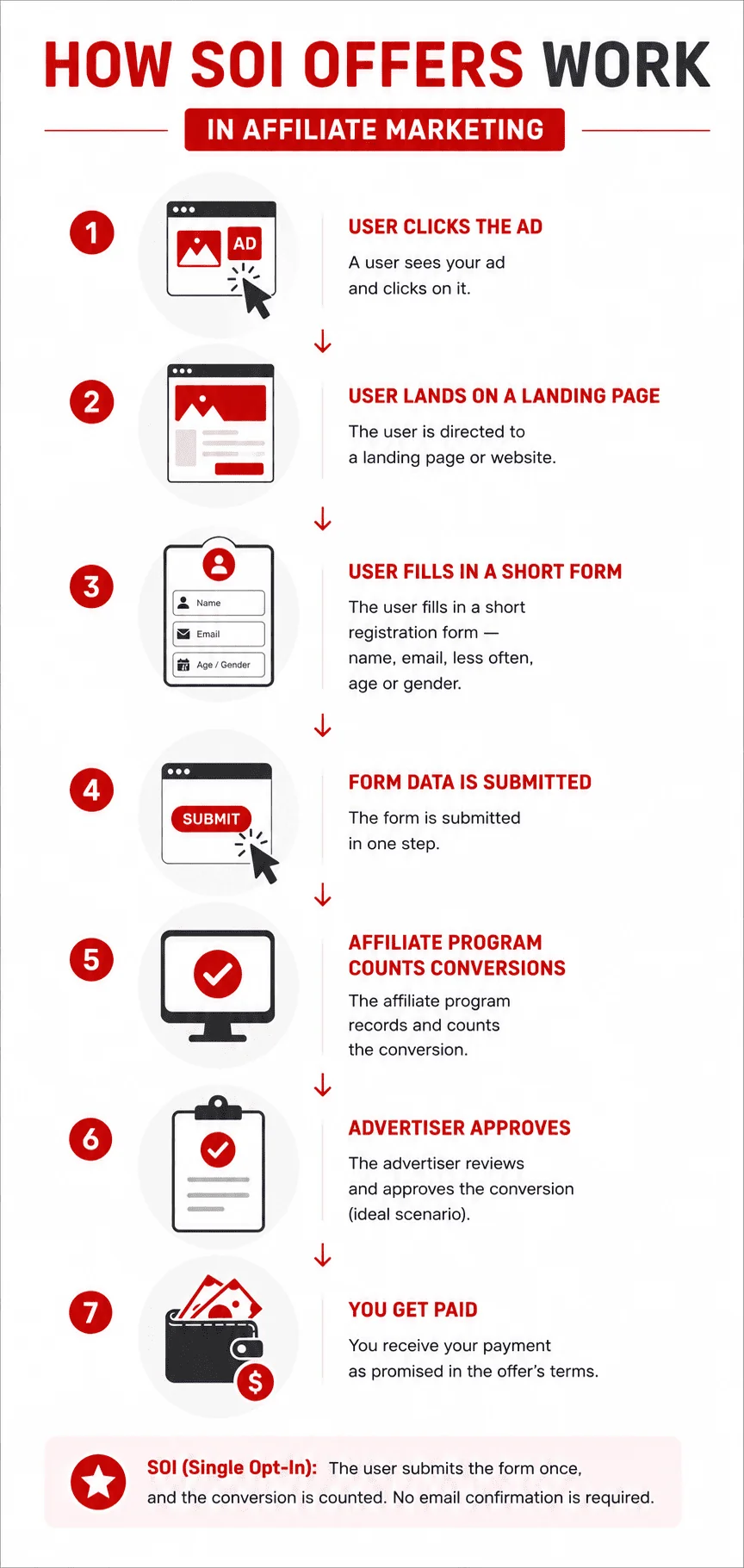 how-soi-offers-work-in-affiliate-marketing