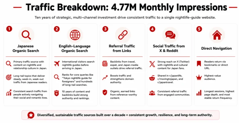 nightlife-website-traffic-breakdown-by-sources