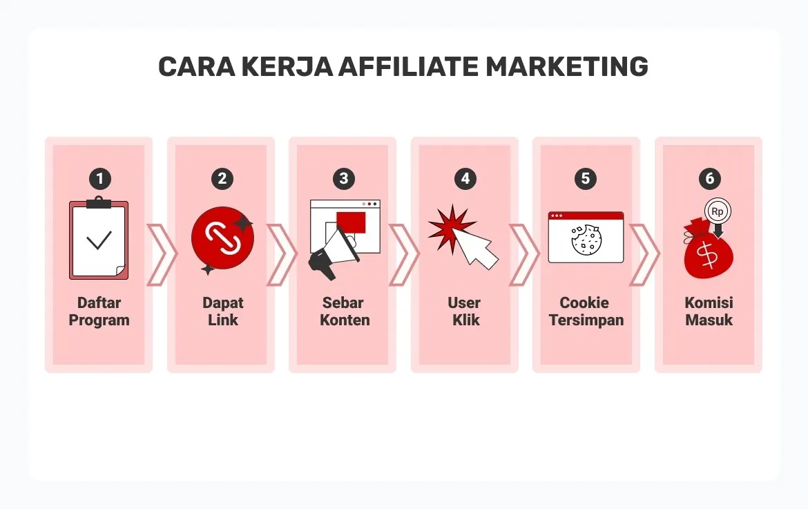 cara kerja affiliate marketing