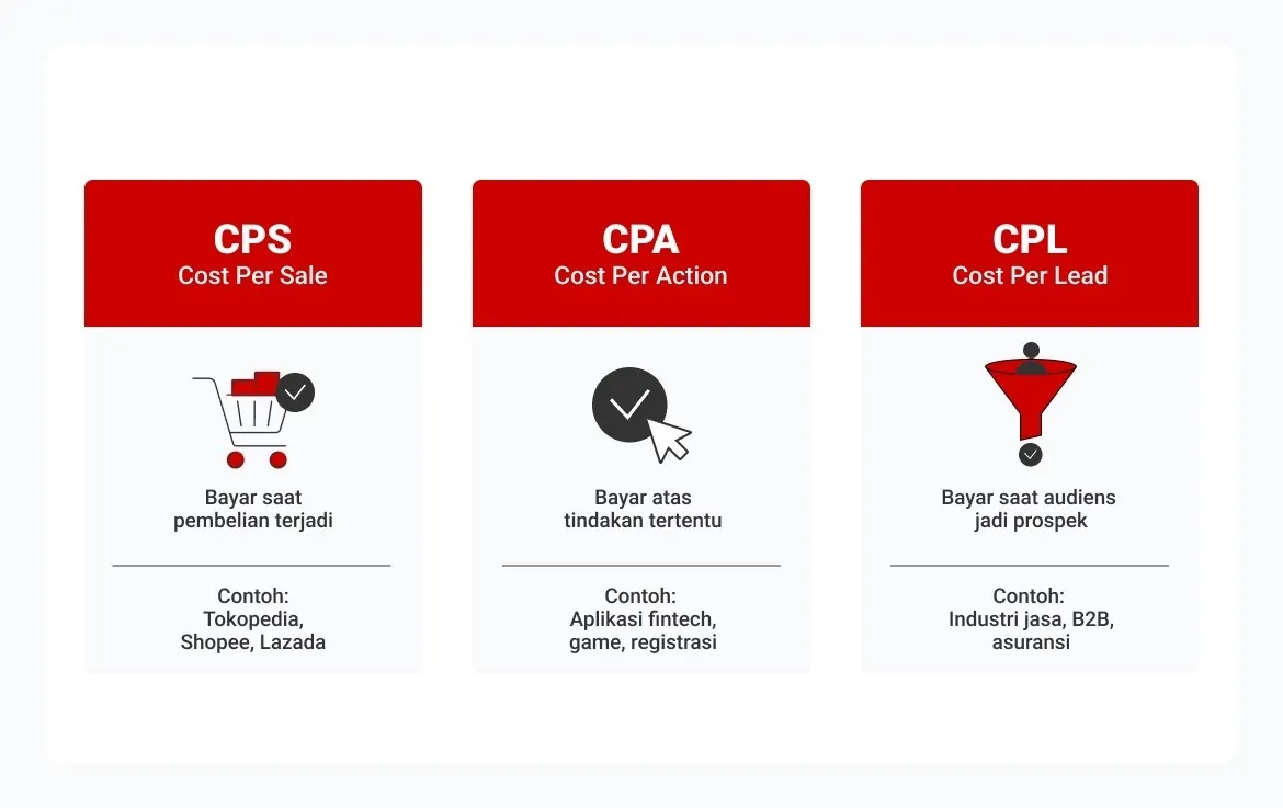 model komisi affiliate marketing CPS CPA CPL
