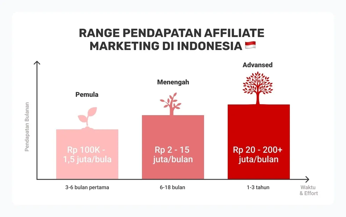 range pendapatan affiliate marketing di Indonesia