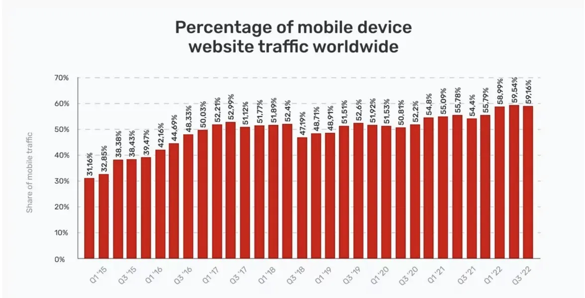 infographic percentage of mobile device traffic