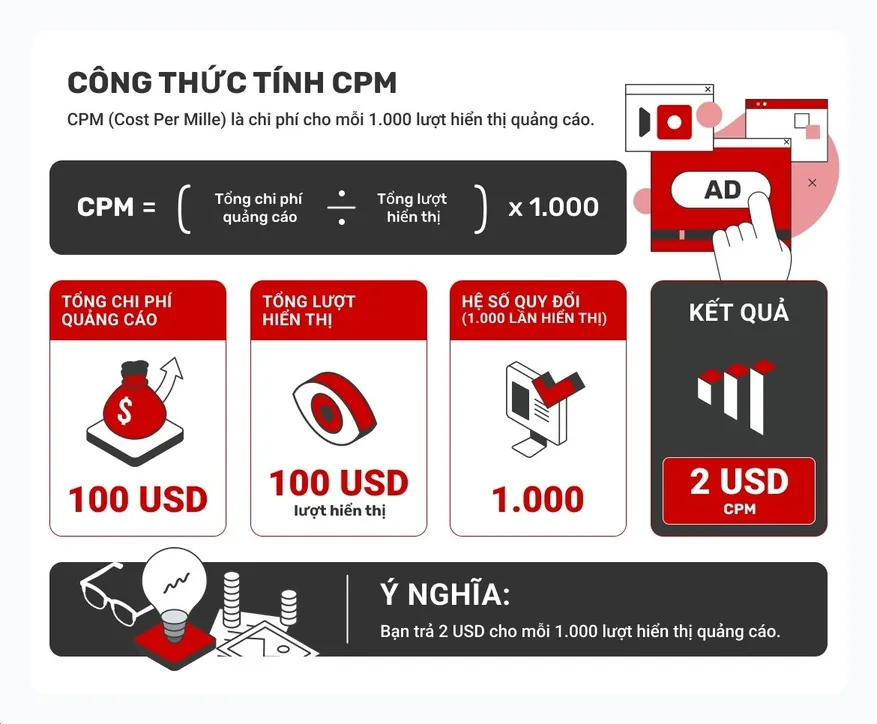 cach tinh cpm va vi du thuc te cpm la gi