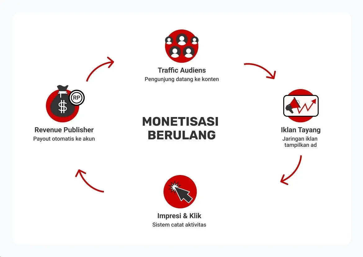 langkah 5 cara pasang iklan di website dan optimalkan iklan cara menghasilkan uang dari iklan