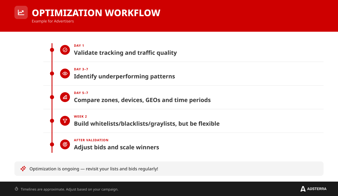 optimization-workflow-for-advertisers-popunder