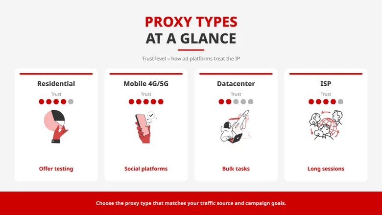 Comparison of proxy types by trust level and best use for affiliate marketing.